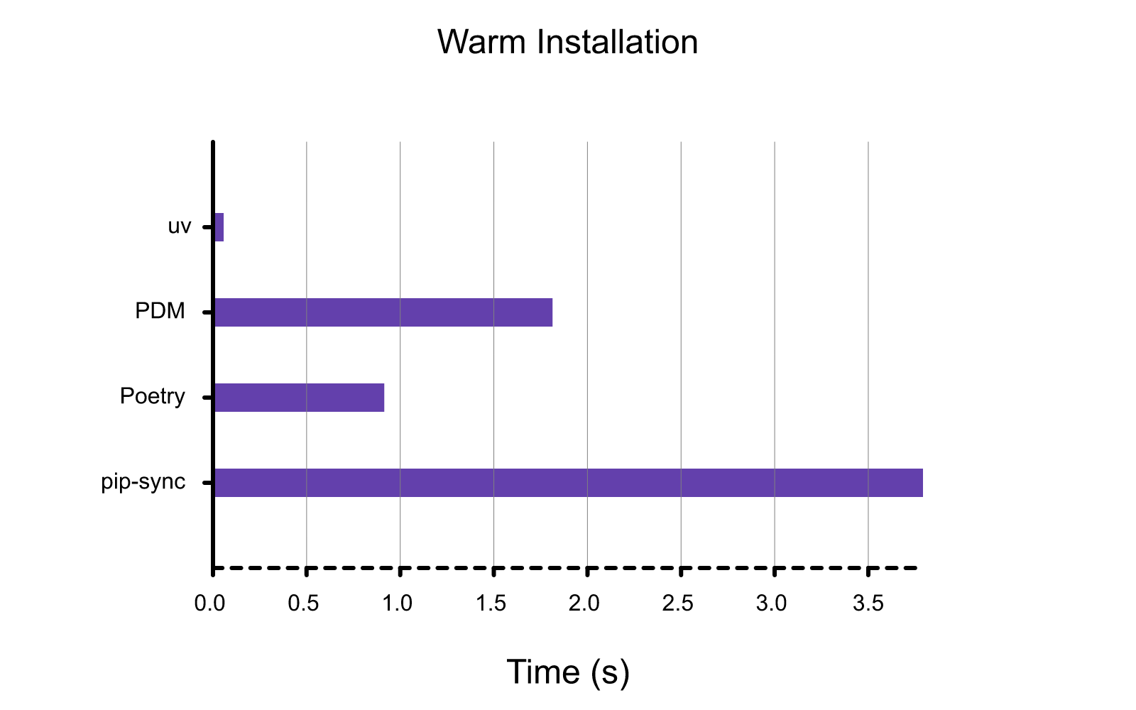 Warm installation
